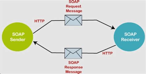 Image result for What Is Soap API