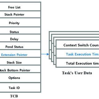 Image result for Task Contol Block