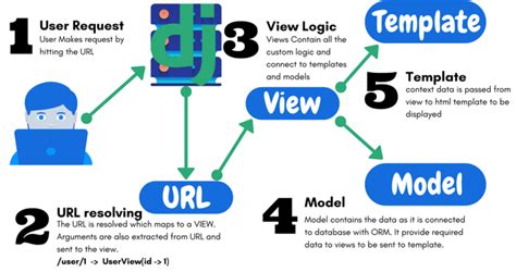 Image result for Django Model