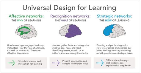 Image result for Learning Science Design Principles