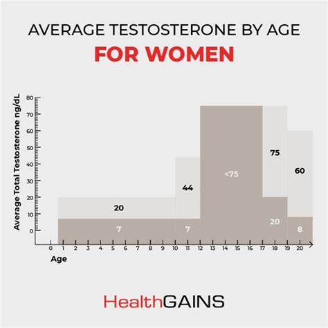 Image result for Normal Testosterone Levels by Age Chart