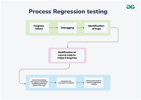 Image result for Regression Testing Process Diagram