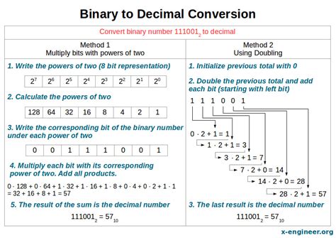 Image result for Decimal Binary Conversion Chart
