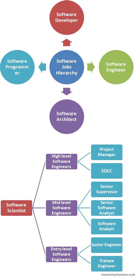 Image result for Software Hierarchy Task