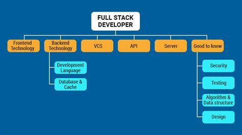 Image result for Full-Stack Developer Definition