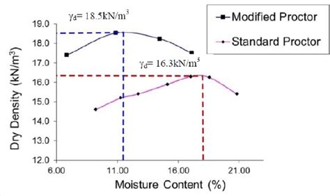 Toradh íomhá ar Modified Proctor Test vs Standard