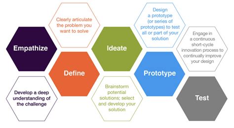 Toradh íomhá ar Design Thinking Process Test
