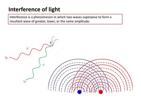 Image result for Diffraction Polarisation Interference