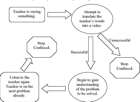 Image result for Visual Learner Timeline Strategy
