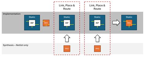Image result for Xilinx Dynamic Function Exchange