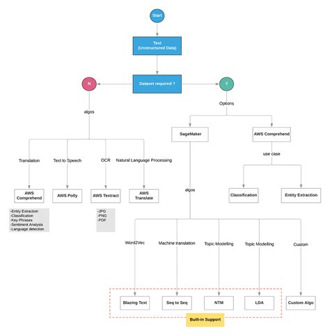 Image result for Machine Learning Task Head Flowchart