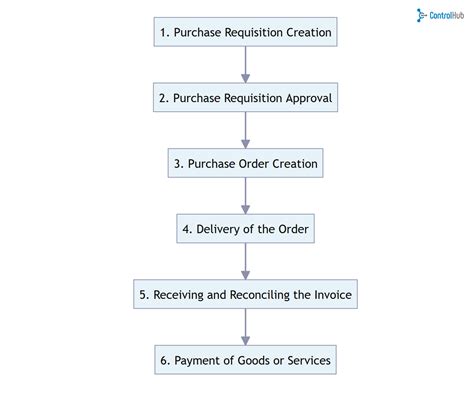 Image result for Procure to Pay Flowchart Examples