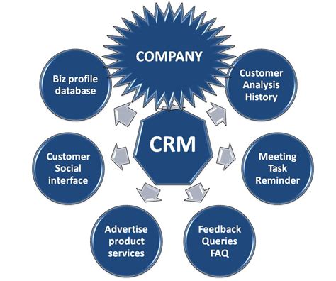 Image result for CRM Customer Relationship Management