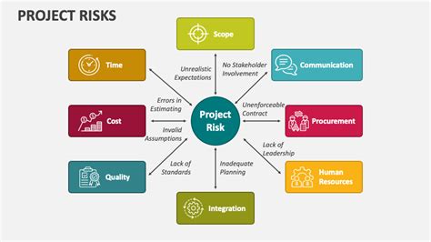 Categorizing Project Risks に対する画像結果