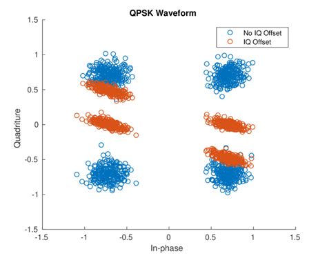 Image result for Python IQ Plot