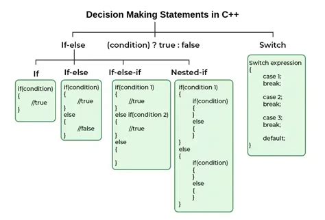 Image result for Example of Flowchart in C++