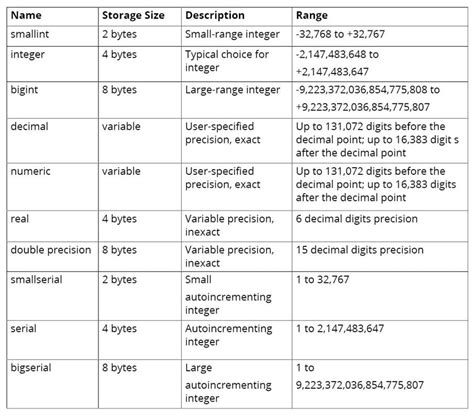 Image result for Int vs Numeric SQL