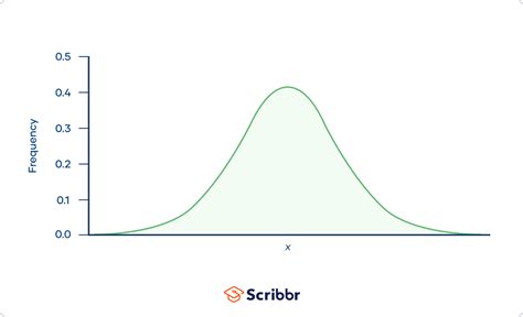 Afbeeldingsresultaten voor Normally Distributed Graph