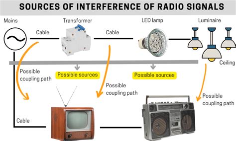 Image result for LED Light Radio Interference