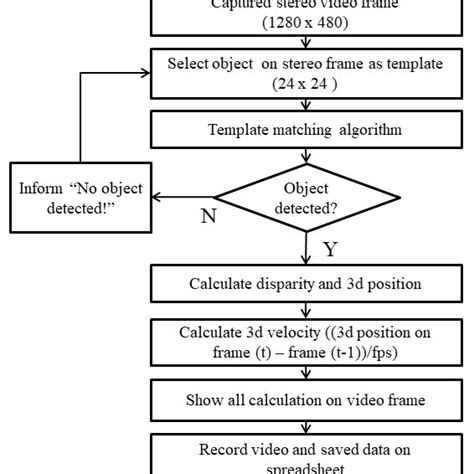 Image result for Process Flow in Performance Measurement
