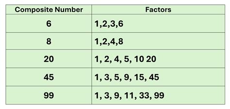 Composite Number Examples に対する画像結果