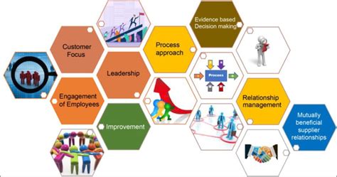 Image result for ISO 9000 Quality Management Principles