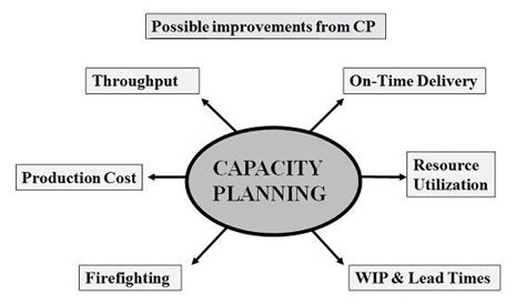 Image result for Capacity Plan Layout Design