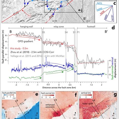 Afbeeldingsresultaten voor Fault Parallel Displacement