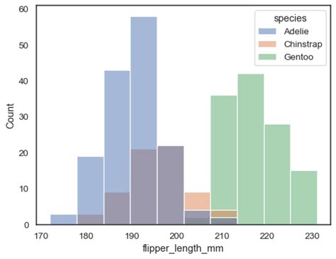 Image result for Histplot Color