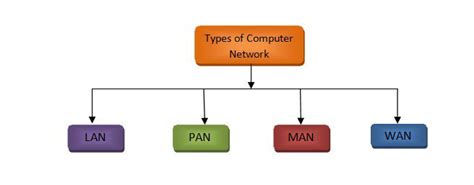 Image result for Types of Computer Network Class 9