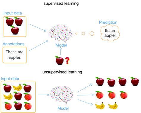 Supervised and Unsupervised Learning Methods に対する画像結果