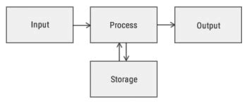 Image result for Function of Control in Computer