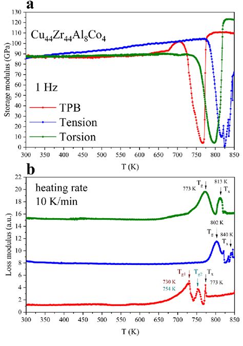 Image result for Storage Modulus