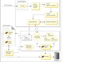 Image result for WebSphere Post Request