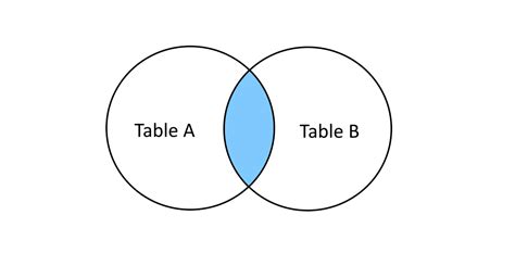 Image result for Types of Joints in SQL