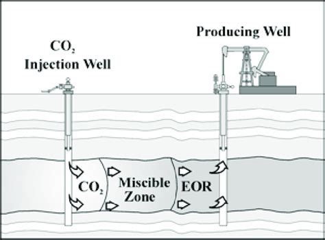 Image result for Adsorption Diagram in Eor