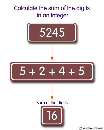 Afbeeldingsresultaten voor Algorithm to Find Sum of Digits of a Number