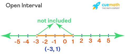 Afbeeldingsresultaten voor Intefval Notation Math Graph