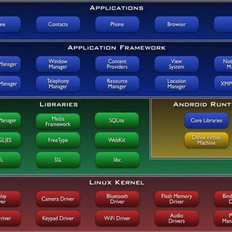 Image result for Android System UI Labelled Diagram