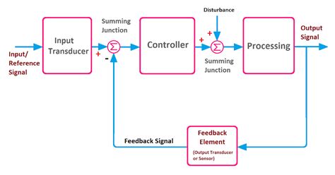 Image result for Feedback Control Loop Diagram