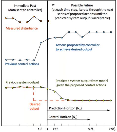 Image result for Model Predictive Control Explenation for Beginners
