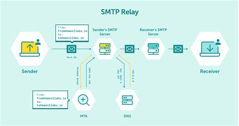 Setup Secure Email Service Server માટે ઇમેજ પરિણામ