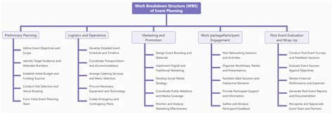 Toradh íomhá ar Work Breakdown Structure in Project Planning