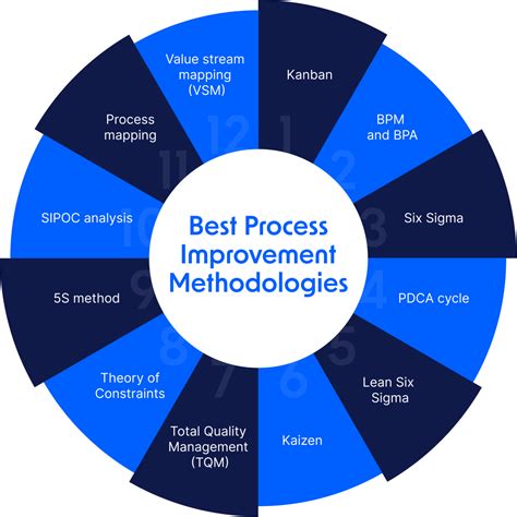 Process Improvement Model に対する画像結果