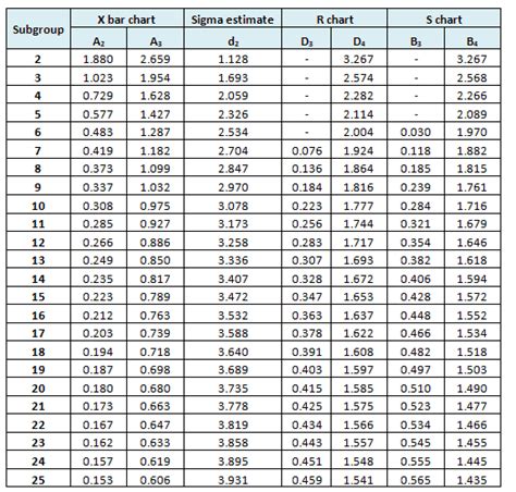 Control Chart Factors Table에 대한 이미지 결과