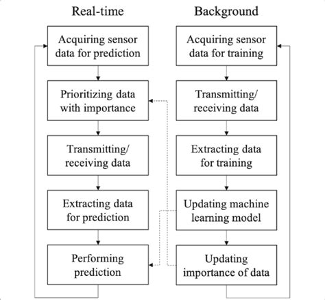 Single Line Process Flow に対する画像結果