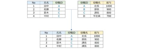 SQL Left Not Inner Join に対する画像結果