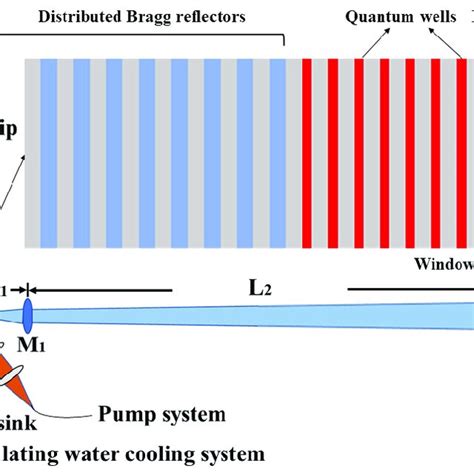 Image result for VECSEL Array