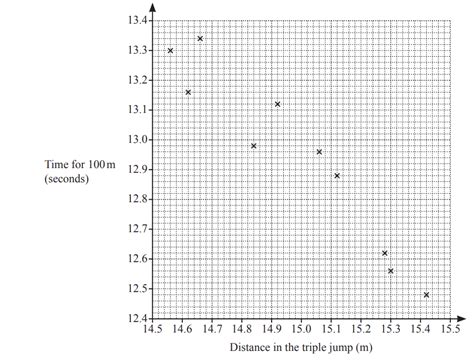 Image result for Scatter Diagram GCSE Questions