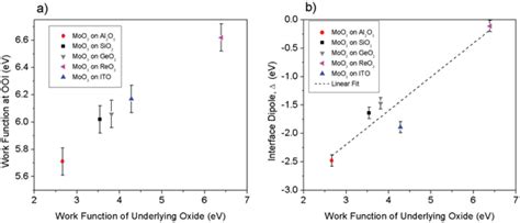 Image result for Work Function Plot